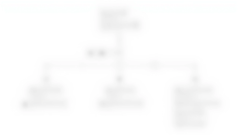 Simple decision tree diagram showing how splits work at each node for market data